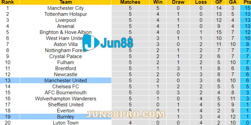 soi kèo Burnley vs MU