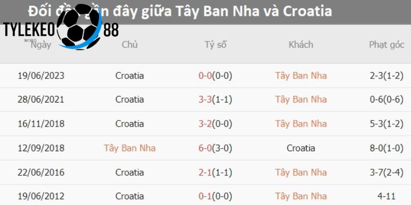 soi kèo Tây Ban Nha vs Croatia