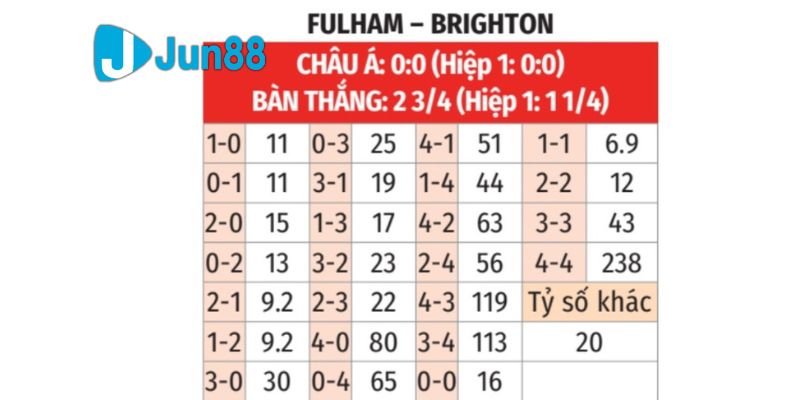 Fulham vs Brighton